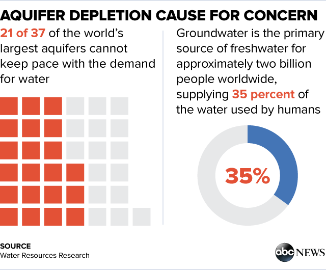 World's Groundwater Supplies Draining Fast, NASA Study Says - ABC News