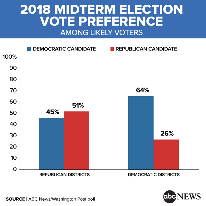 Democrats, Republicans lead in their own strongholds: A key to midterm ...