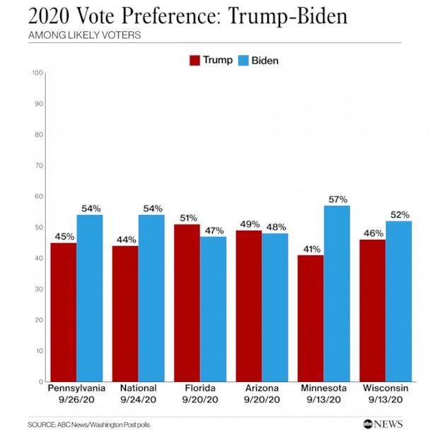 2020 Vote Preference September