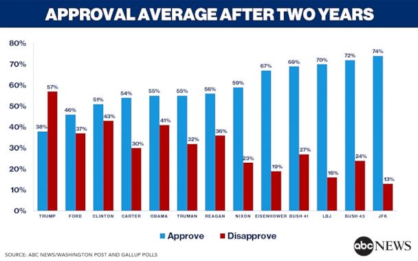 Congress Approval Rating Chart