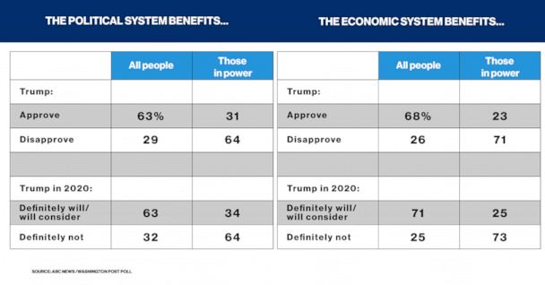 The country's economic and political systems mainly benefit...