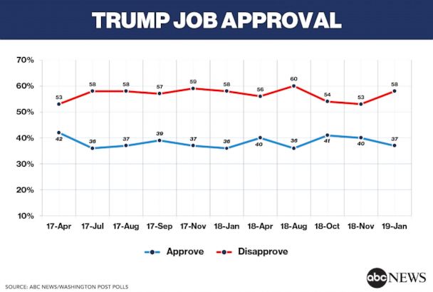 Presidential Approval Ratings Comparison Chart