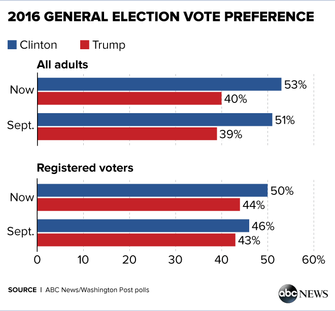 Trump Hits a New High in the GOP Race; Against Clinton, It's Outsider ...