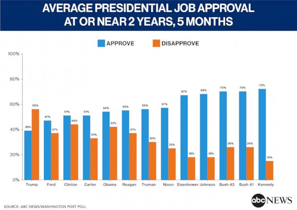 Presidential Approval Ratings Comparison Chart