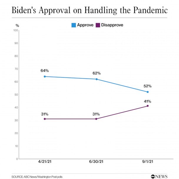 Biden's Approval Handling the Pandemic