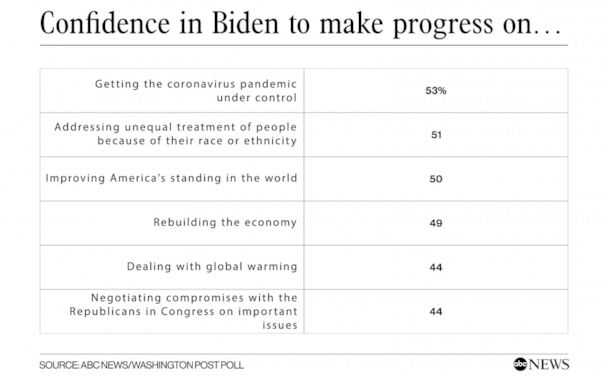 Confidence in Biden