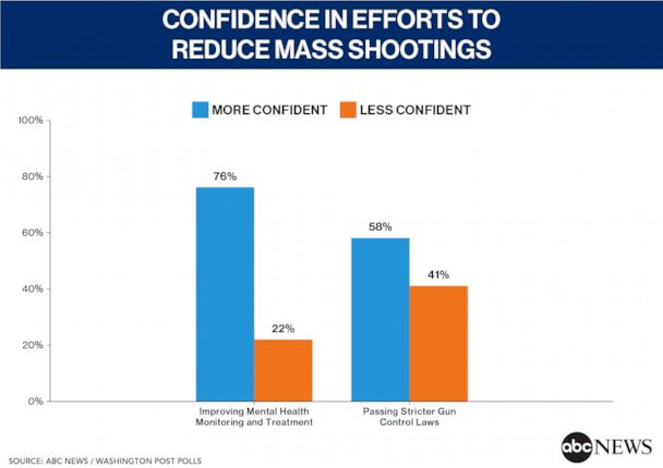 6 In 10 Fear A Mass Shooting Most Think Gun Laws Can Help Poll Abc News