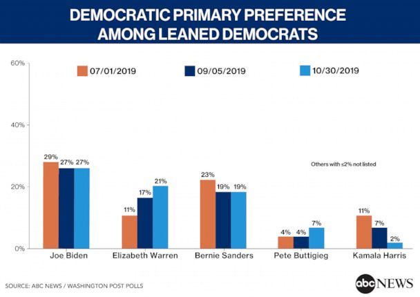 Political Polls Charts