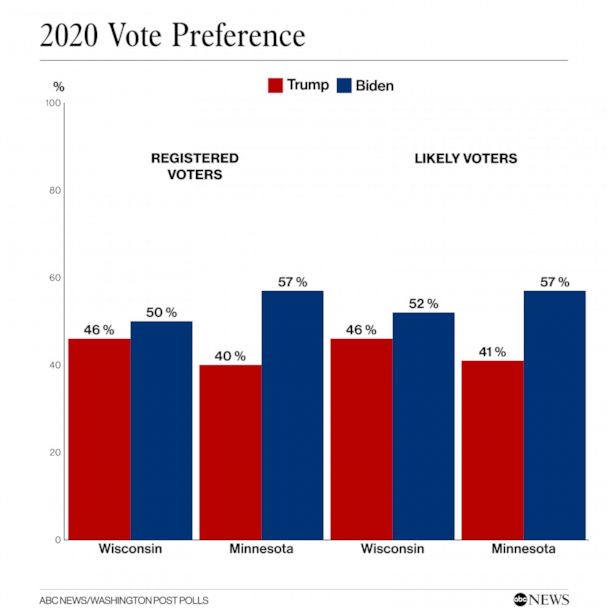 Close Contest In Wisconsin In Minnesota Not So Much Poll Abc11 Raleigh Durham