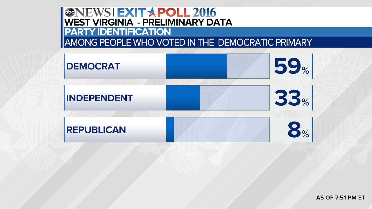 West Virginia Democratic Primary Exit Poll Results | Watch Live News on  ABCNL