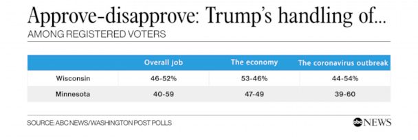 Close Contest In Wisconsin In Minnesota Not So Much Poll Abc11 Raleigh Durham