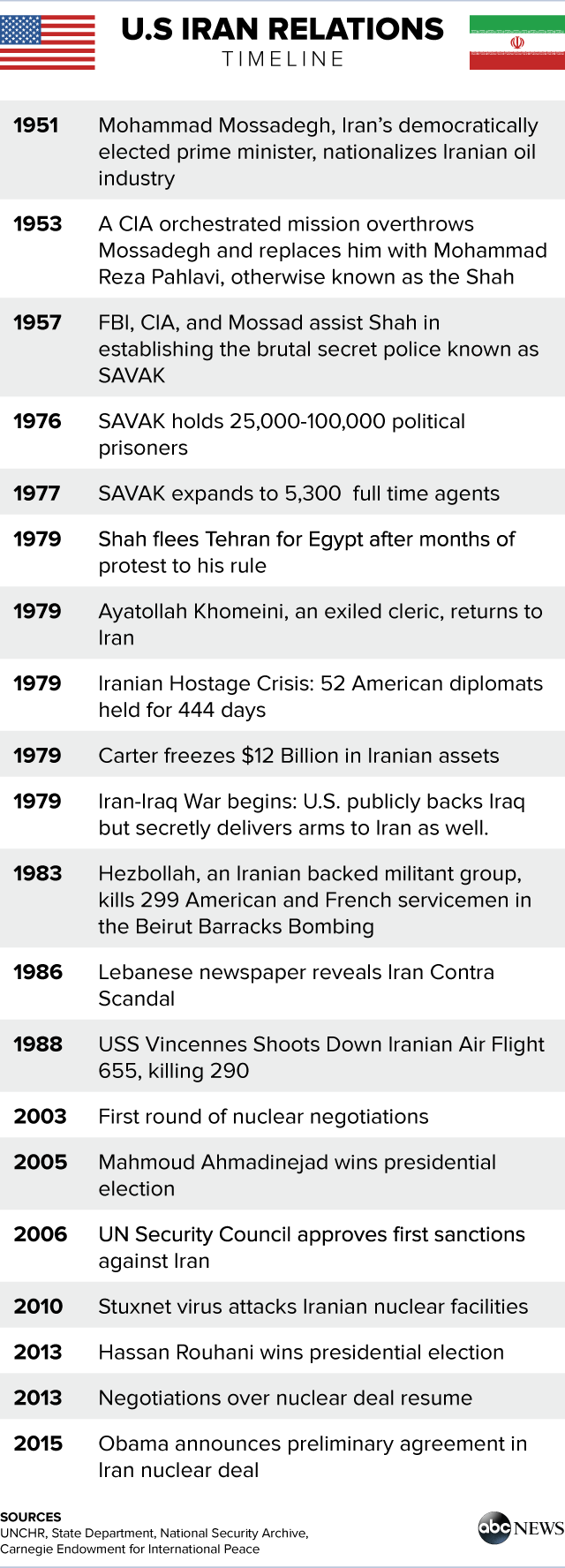 Iran profile - timeline