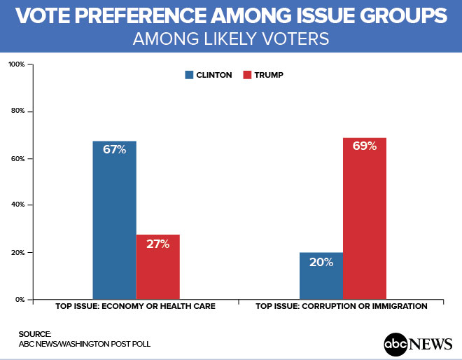 Hint of Momentum for Clinton, With Issues a Defining Factor (POLL ...