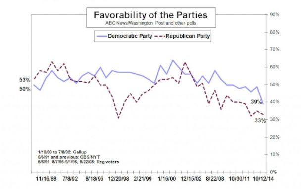 ht chart 5 kb 141014 19x12 608 Trouble Looms for Obama, Democrats with Election Day 2014 Approaching