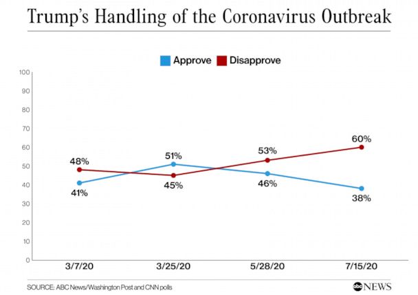 Chart_TrumpsHandling_v02_DP_1594924321652_hpEmbed_17x12_608.jpg