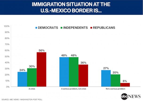 The immigration situation at the U.S.-Mexico Border. 