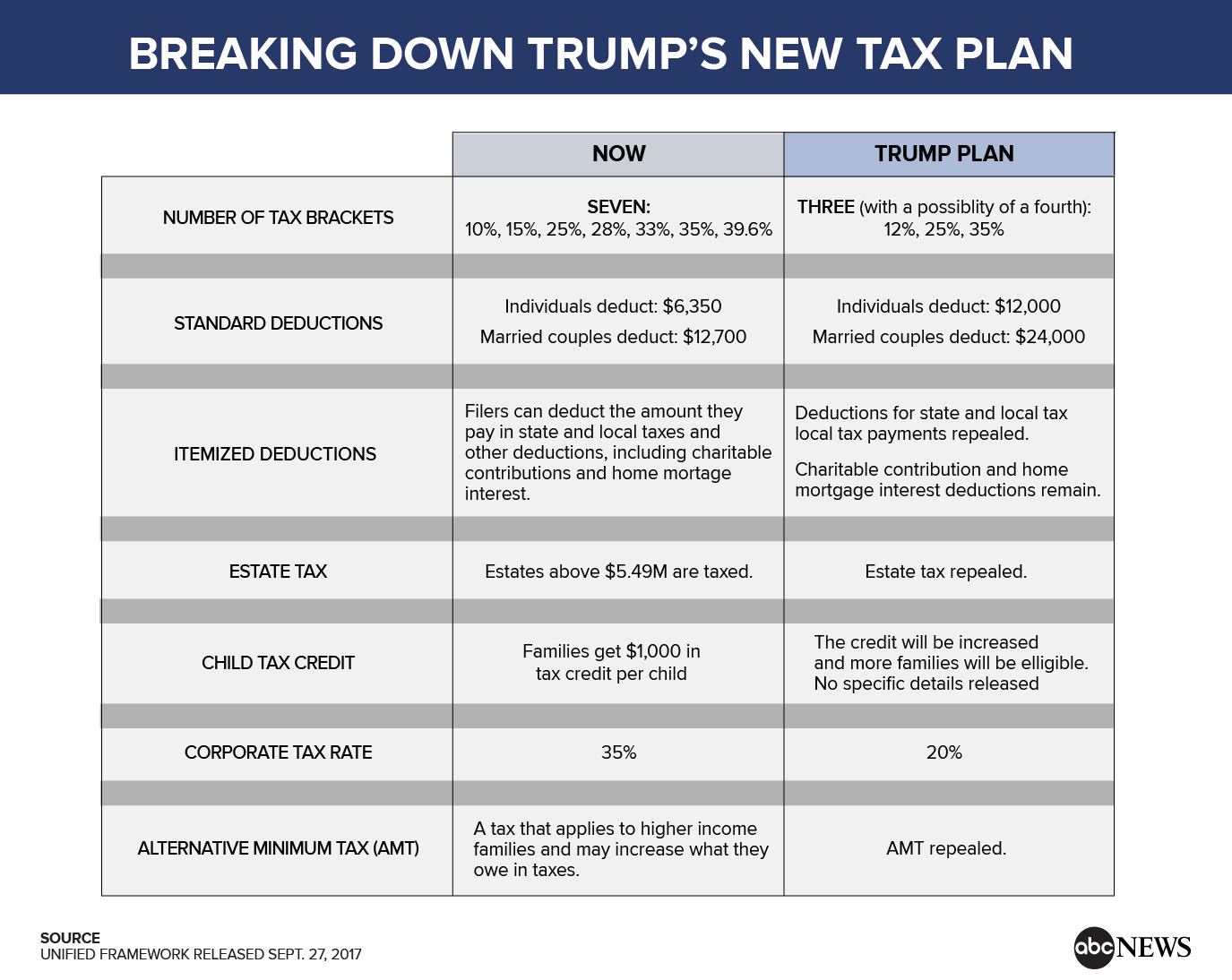 How the Trump tax plan could benefit wealthy Americans ABC News