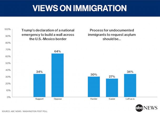 64% oppose Trump’s move to build a wall; On asylum, just 30% support stricter rules