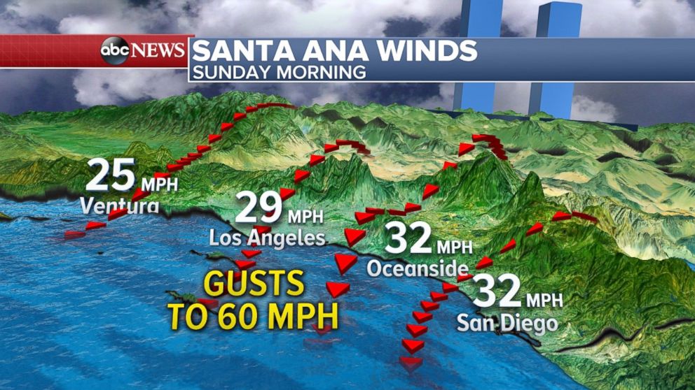PHOTO: Santa Ana winds will gust up to 60 mph on Sunday morning.